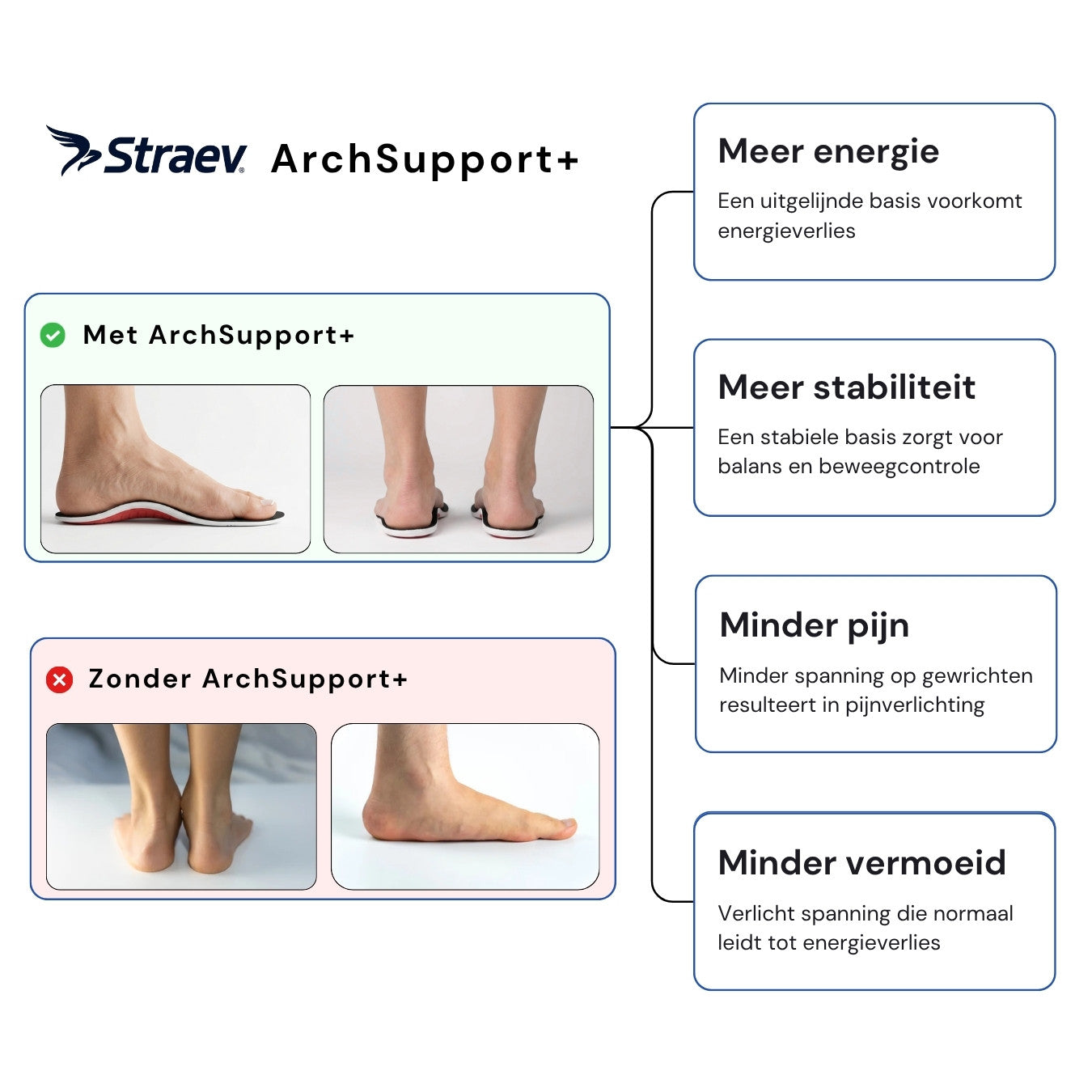 Ondersteunende inlegzolen tegen hielspoor